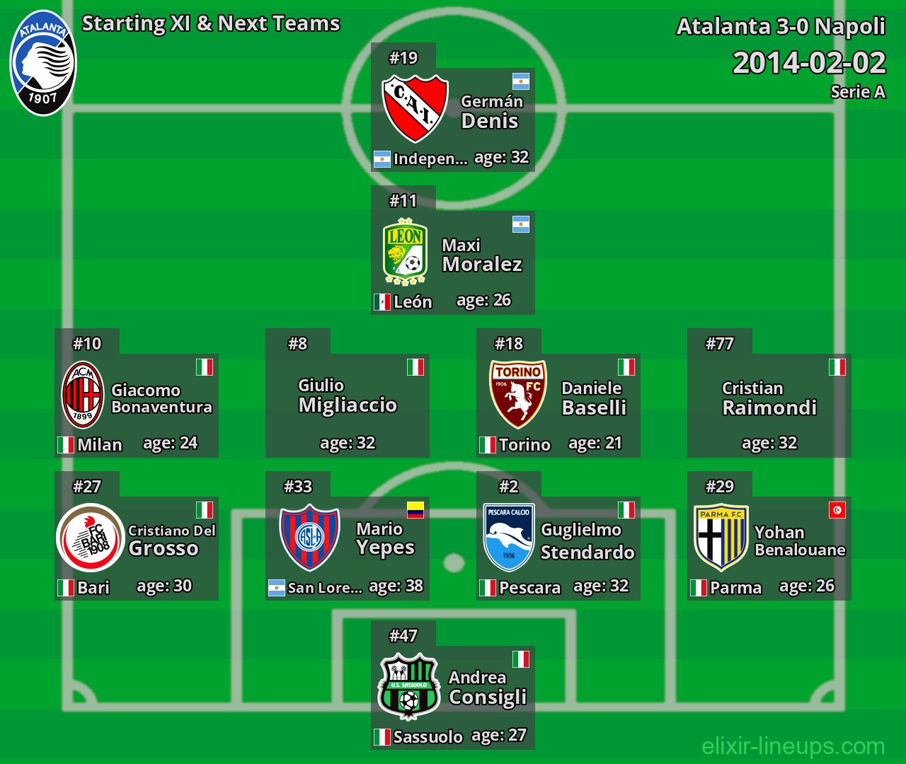 Atalanta Starting XI & Next Teams 2014-02-02
