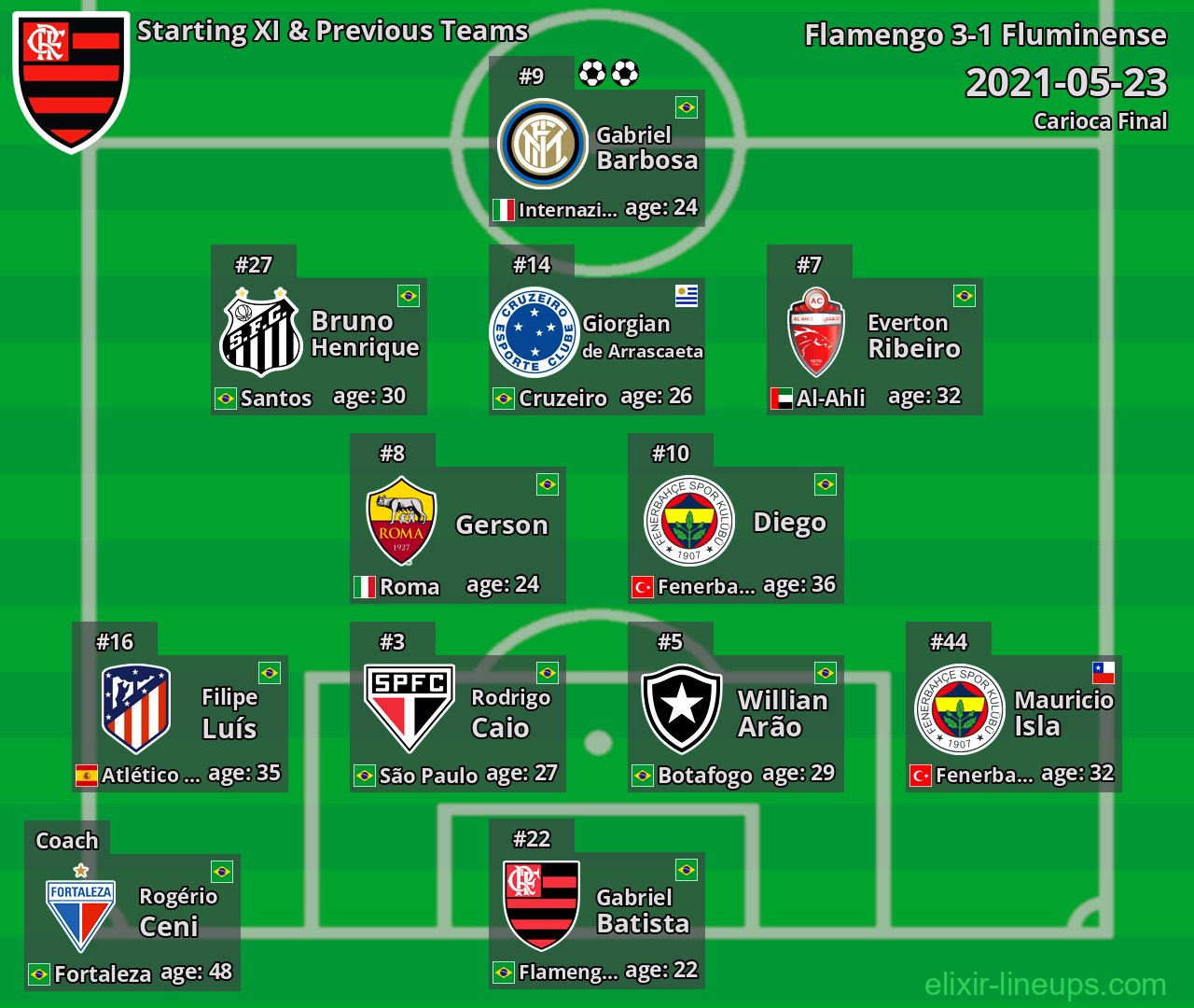 Flamengo Starting XI & Previous Teams 2021-05-23
