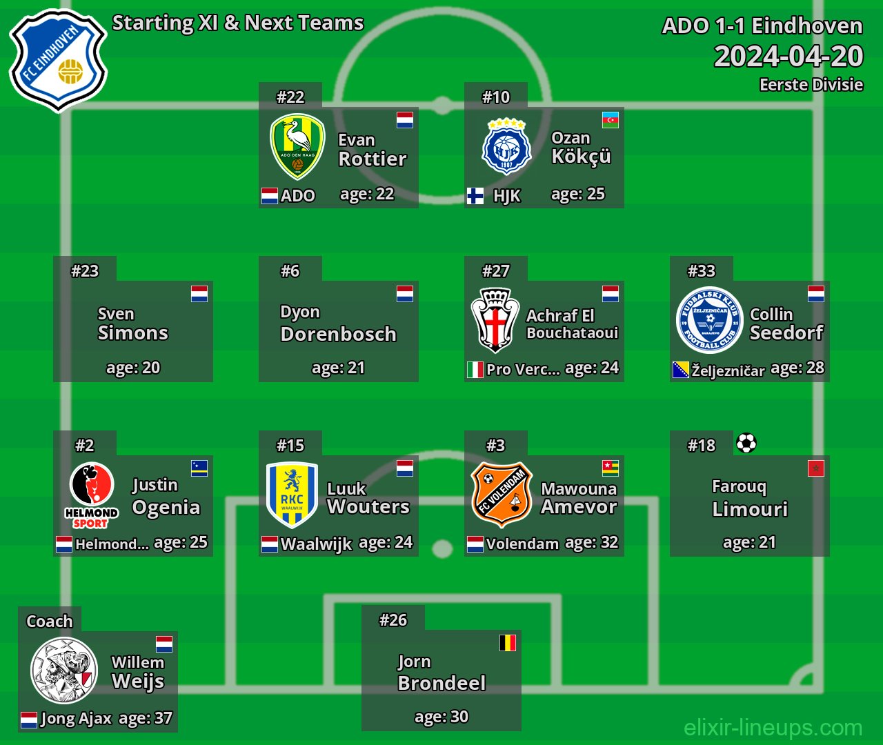 Eindhoven Starting XI & Next Teams 2024-04-20