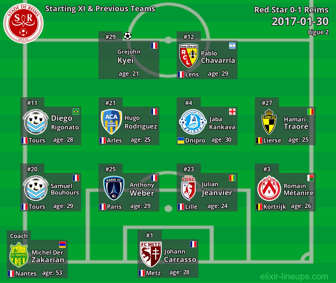 Reims Starting XI & Previous Teams 2017-01-30