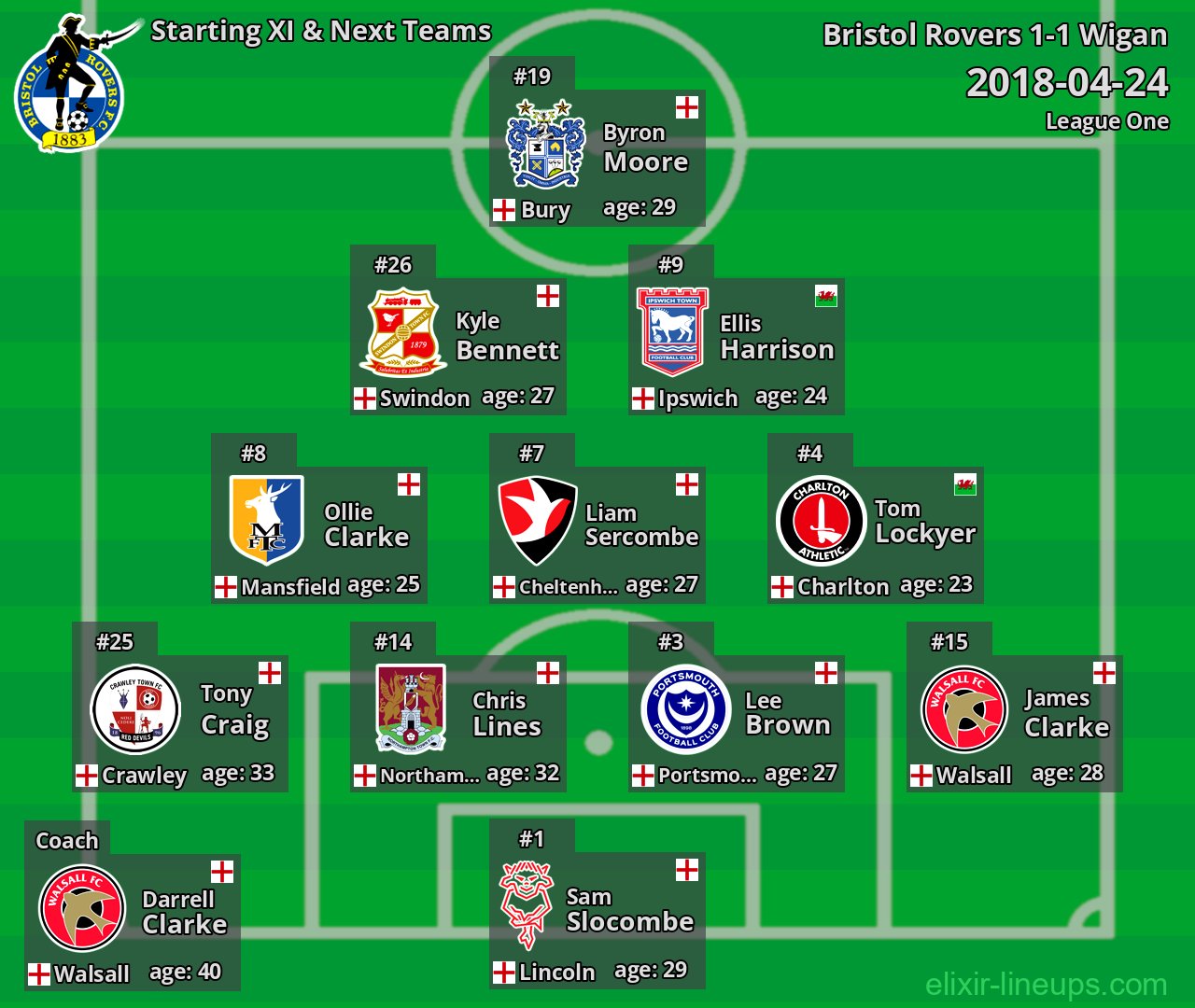 Bristol Rovers Starting XI & Next Teams 2018-04-24