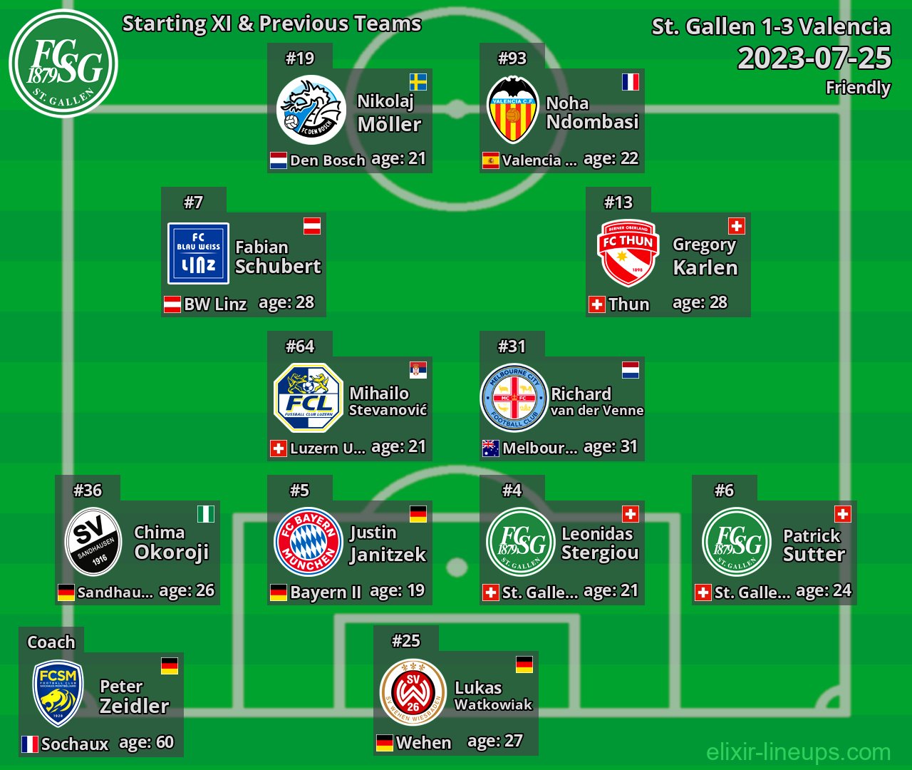 St. Gallen Starting XI & Previous Teams 2023-07-25