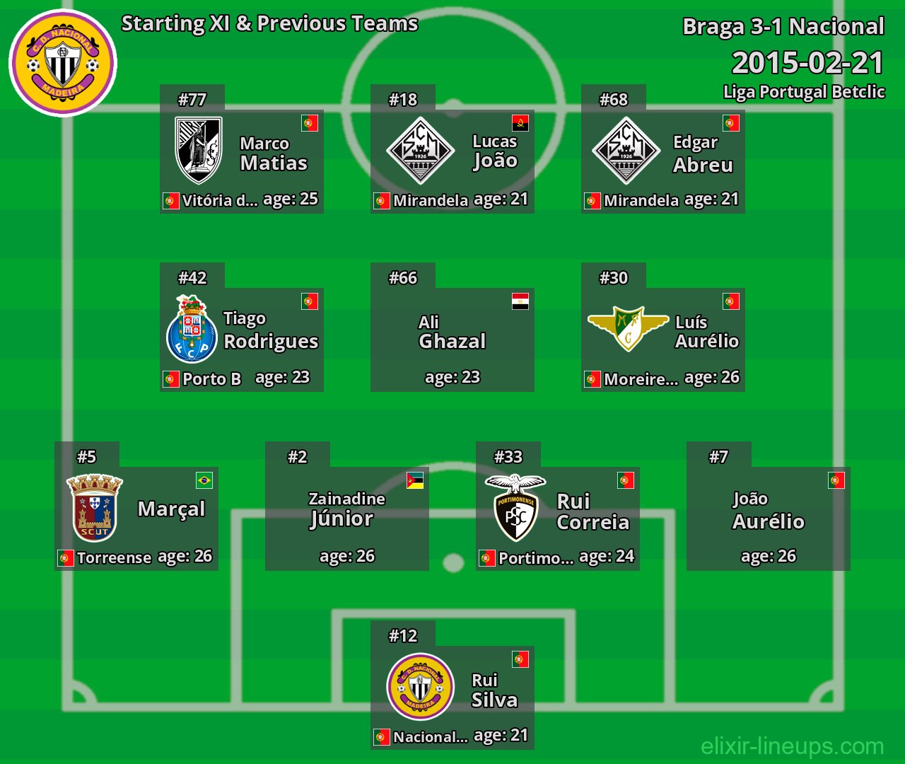 Nacional Starting XI & Previous Teams 2015-02-21