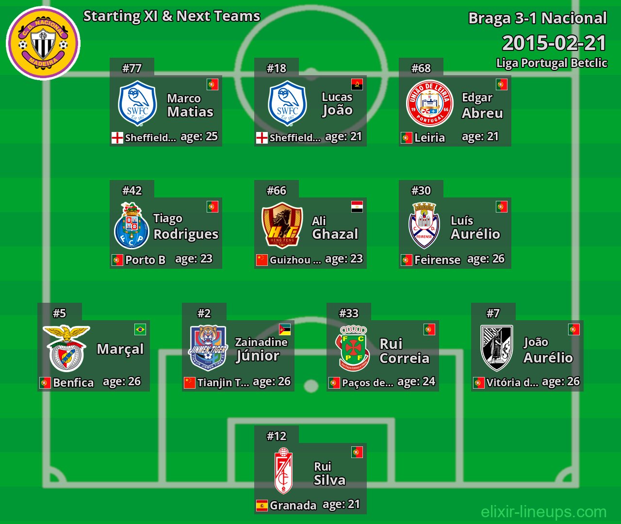 Nacional Starting XI & Next Teams 2015-02-21
