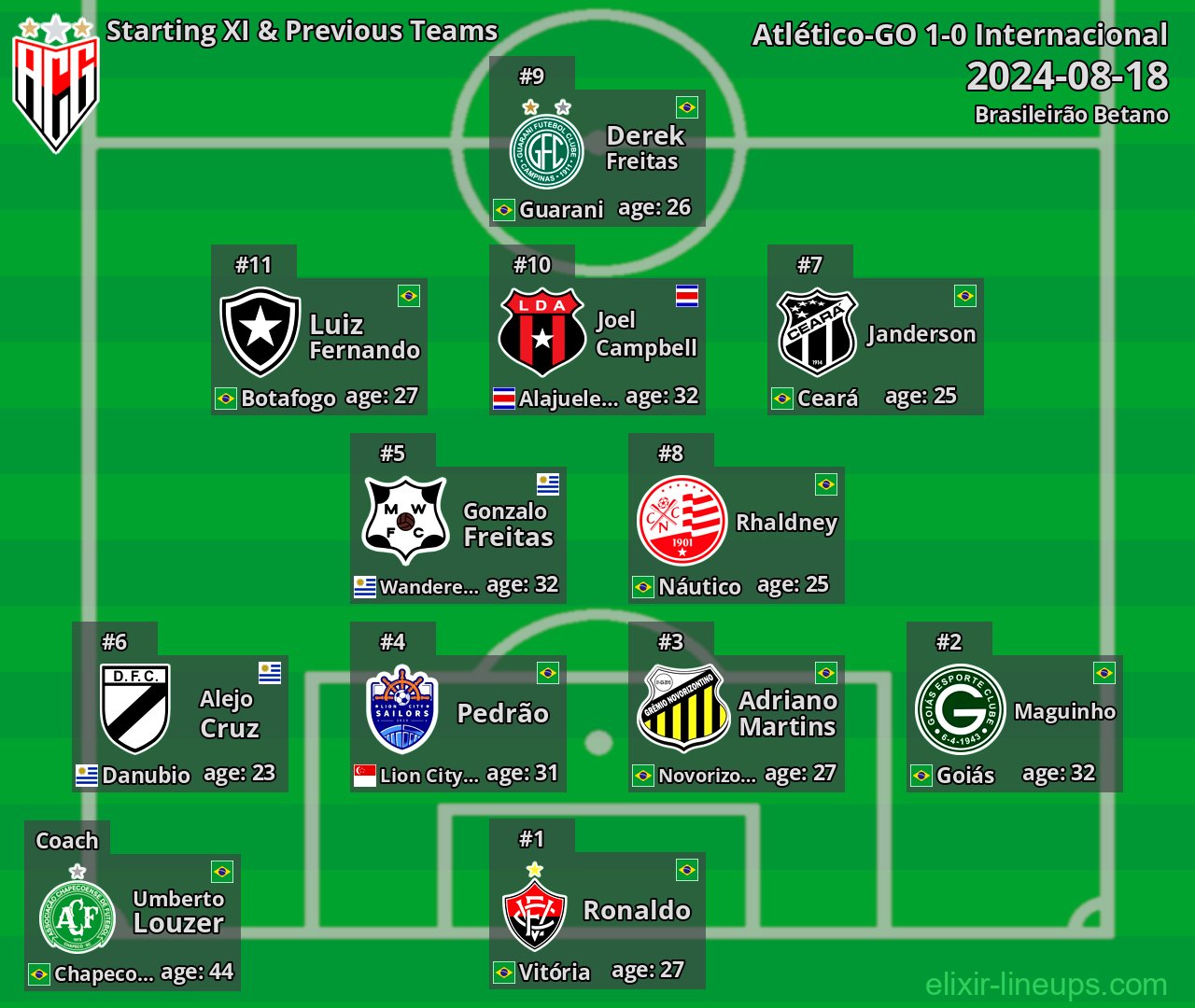 Atlético-GO Starting XI & Previous Teams 2024-08-18