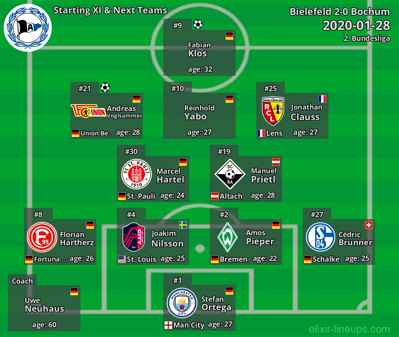Bielefeld Starting XI & Next Teams 2020-01-28