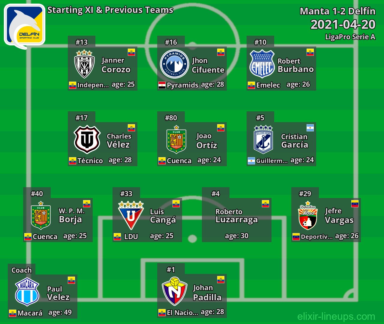 Delfín Starting XI & Previous Teams 2021-04-20