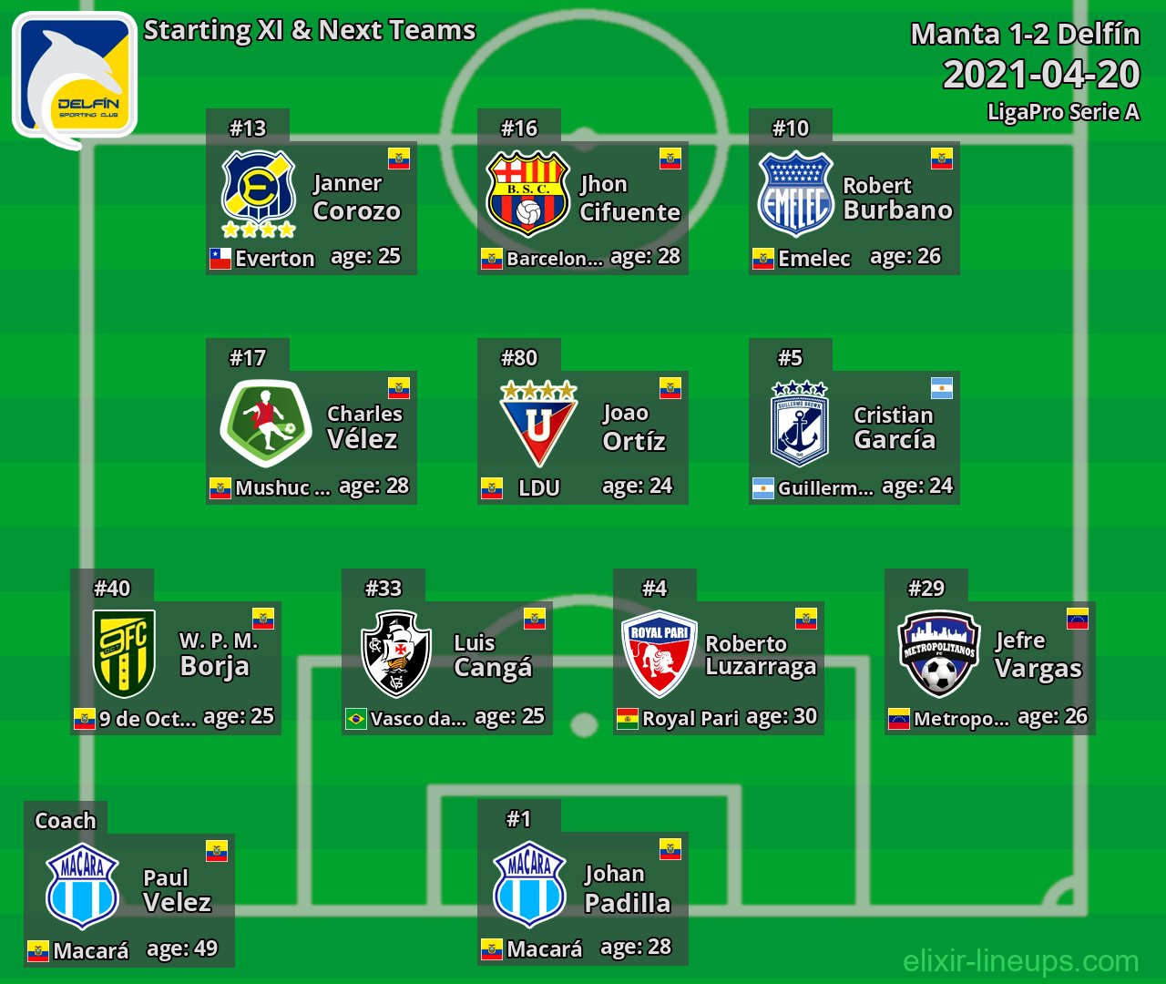 Delfín Starting XI & Next Teams 2021-04-20