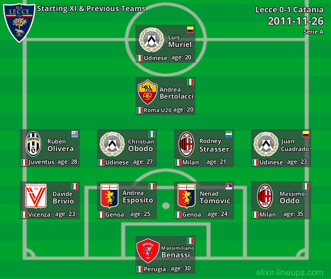 Lecce Starting XI & Previous Teams 2011-11-26