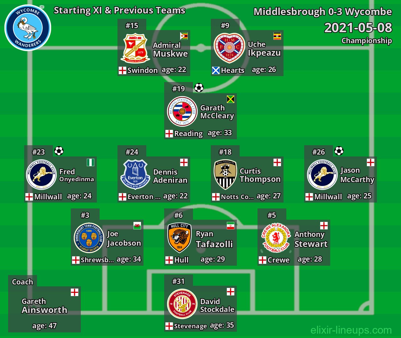 Wycombe Starting XI & Previous Teams 2021-05-08