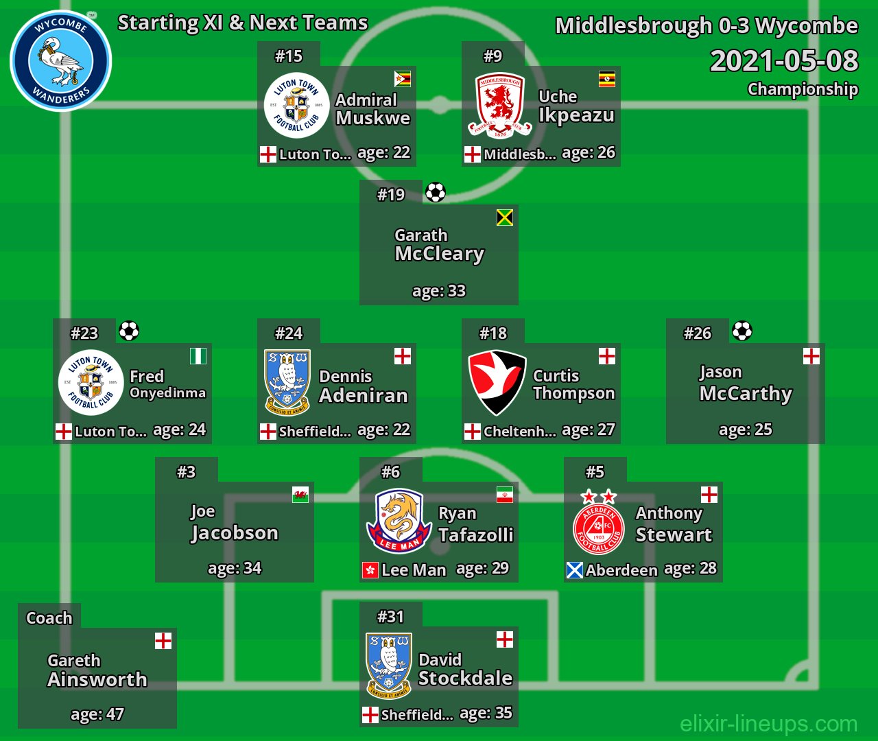Wycombe Starting XI & Next Teams 2021-05-08