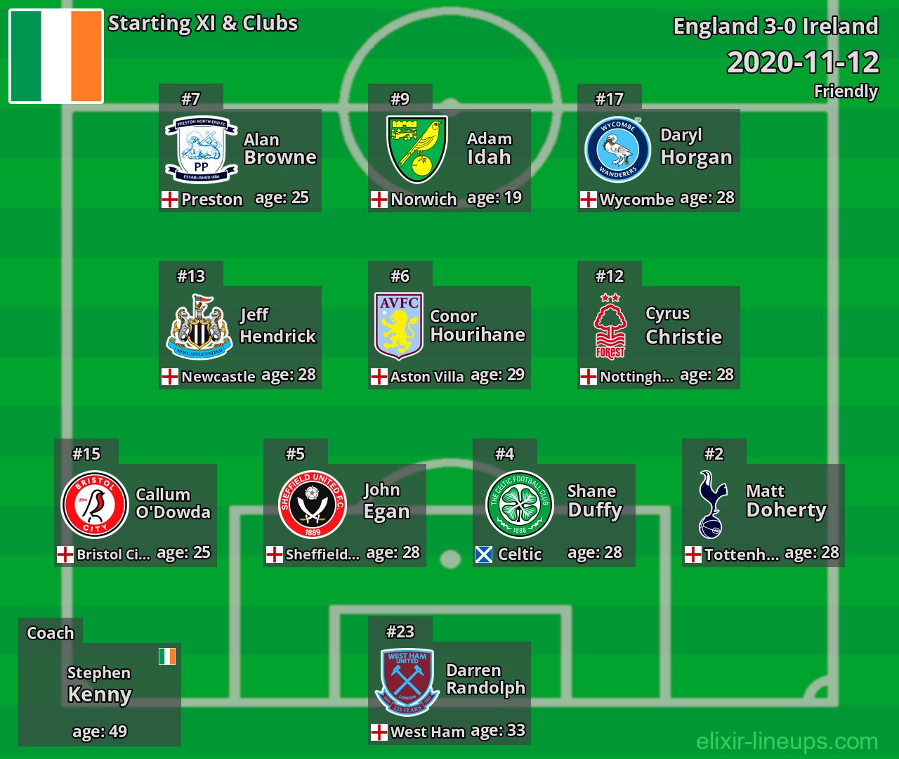 Ireland Starting XI 2020-11-12