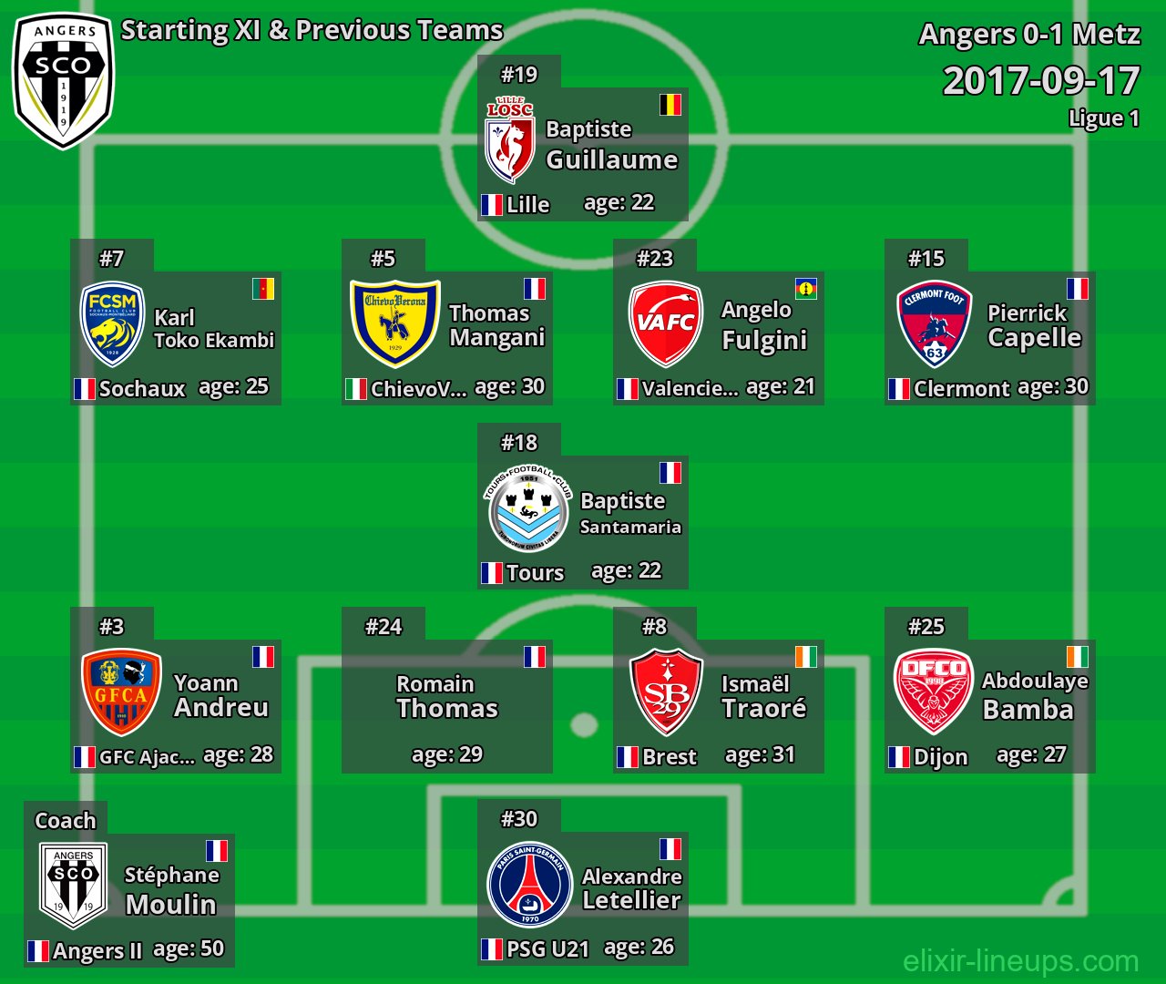 Angers Starting XI & Previous Teams 2017-09-17