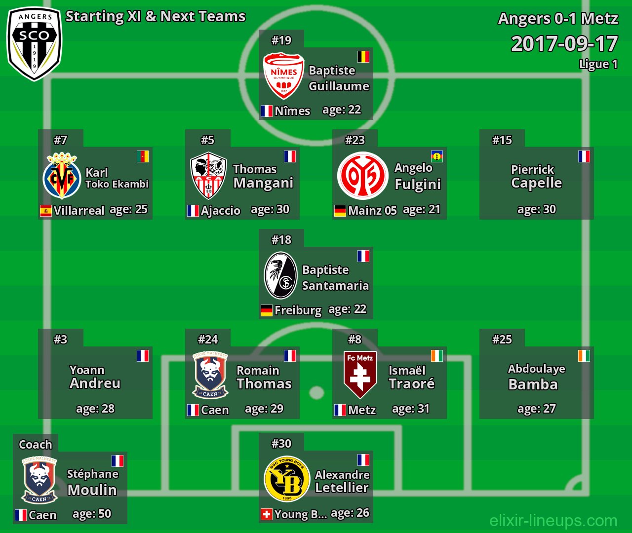 Angers Starting XI & Next Teams 2017-09-17