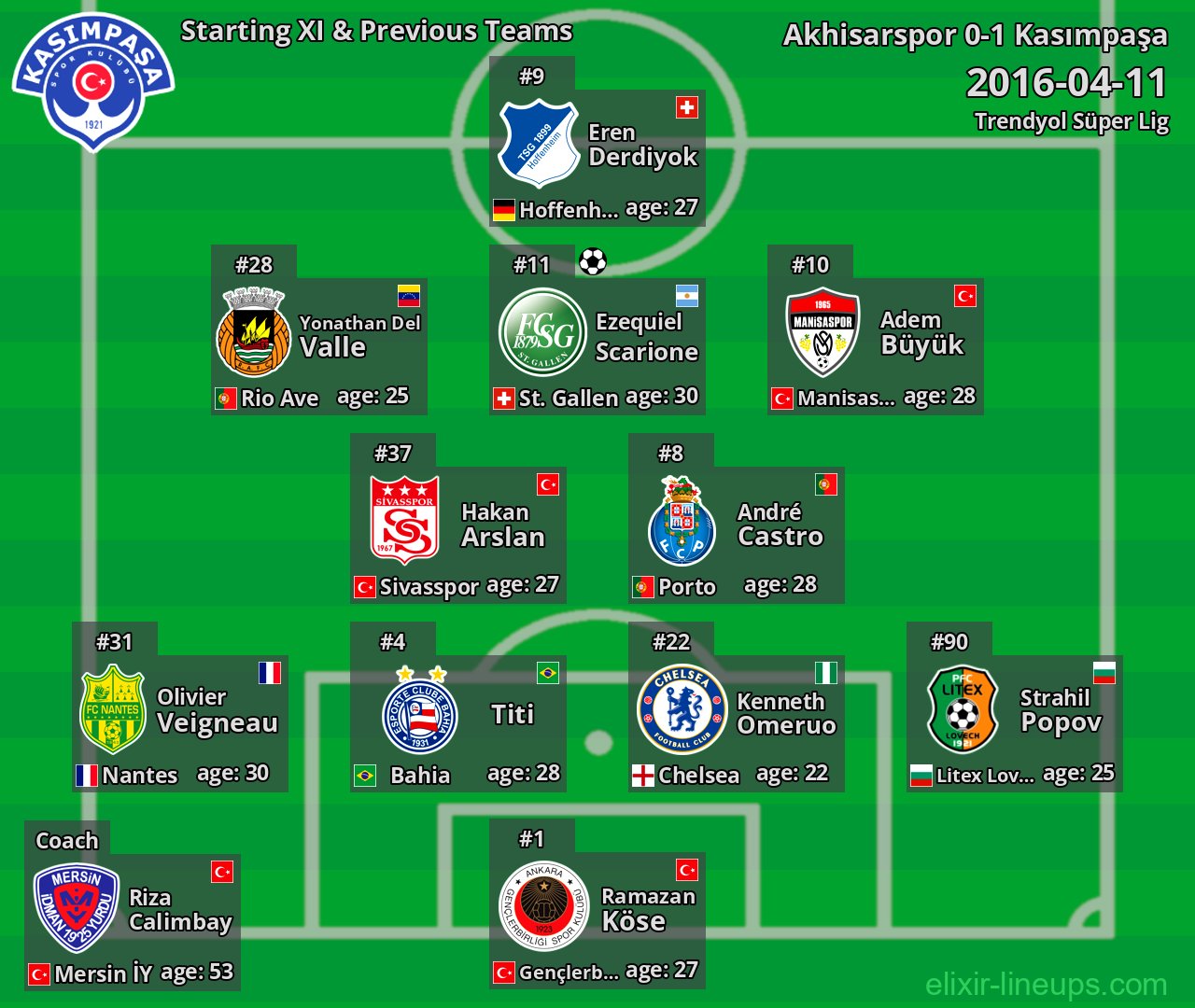 Kasımpaşa Starting XI & Previous Teams 2016-04-11
