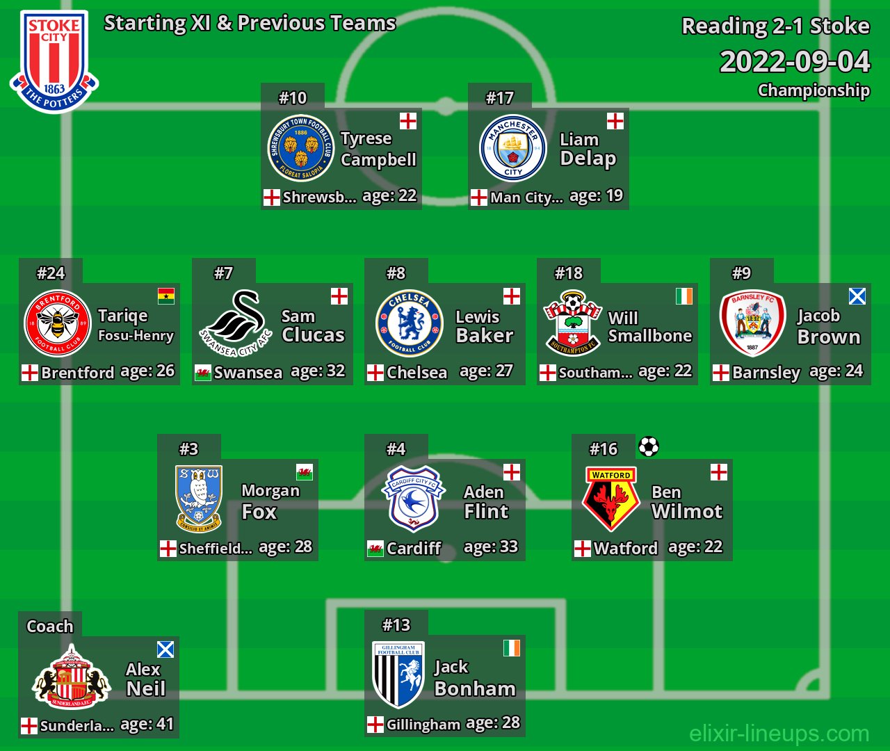 Stoke Starting XI & Previous Teams 2022-09-04