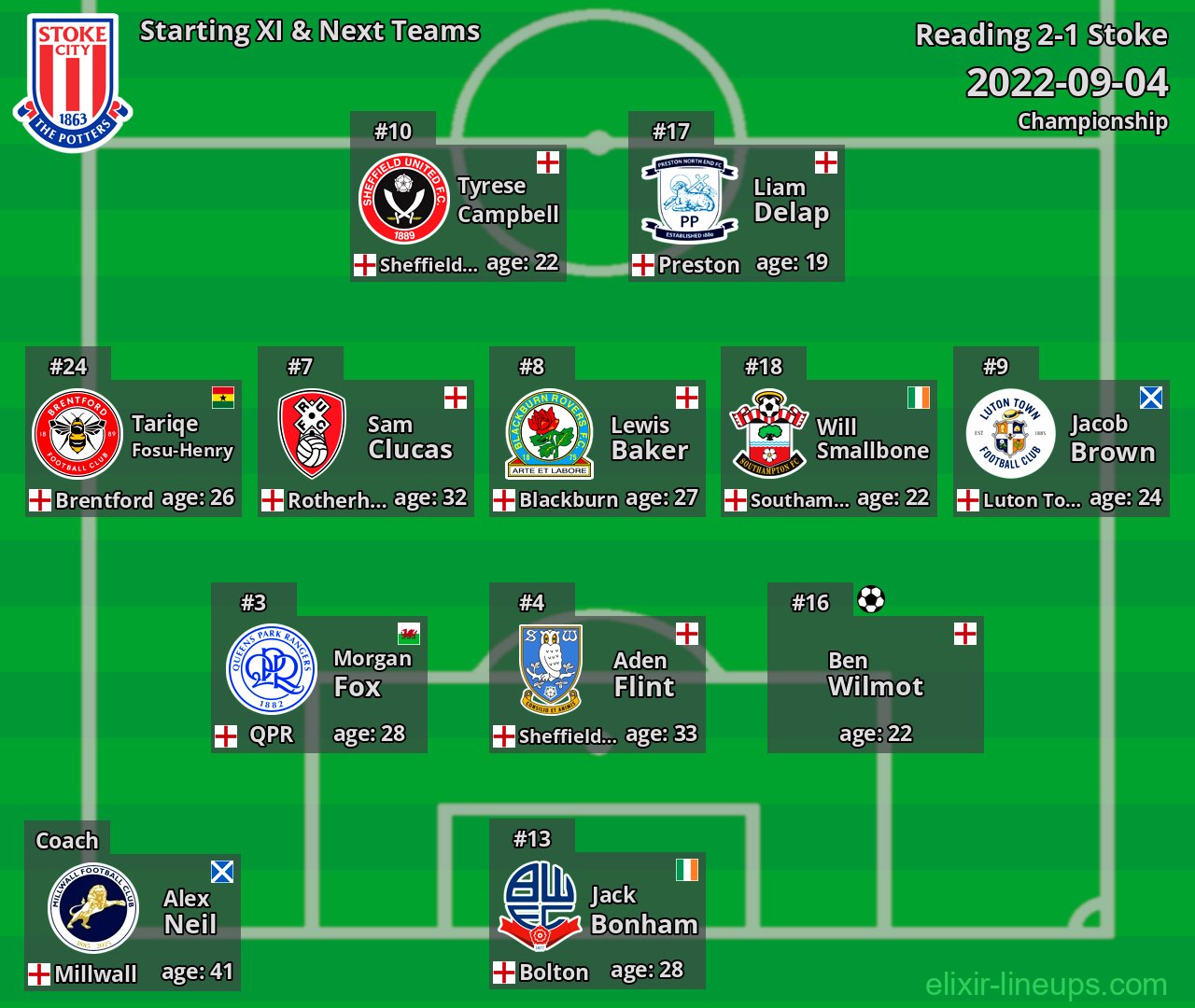 Stoke Starting XI & Next Teams 2022-09-04