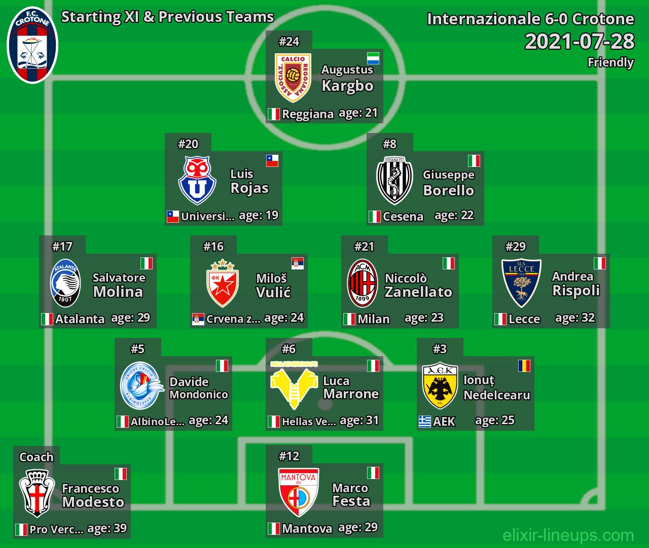 Crotone Starting XI & Previous Teams 2021-07-28