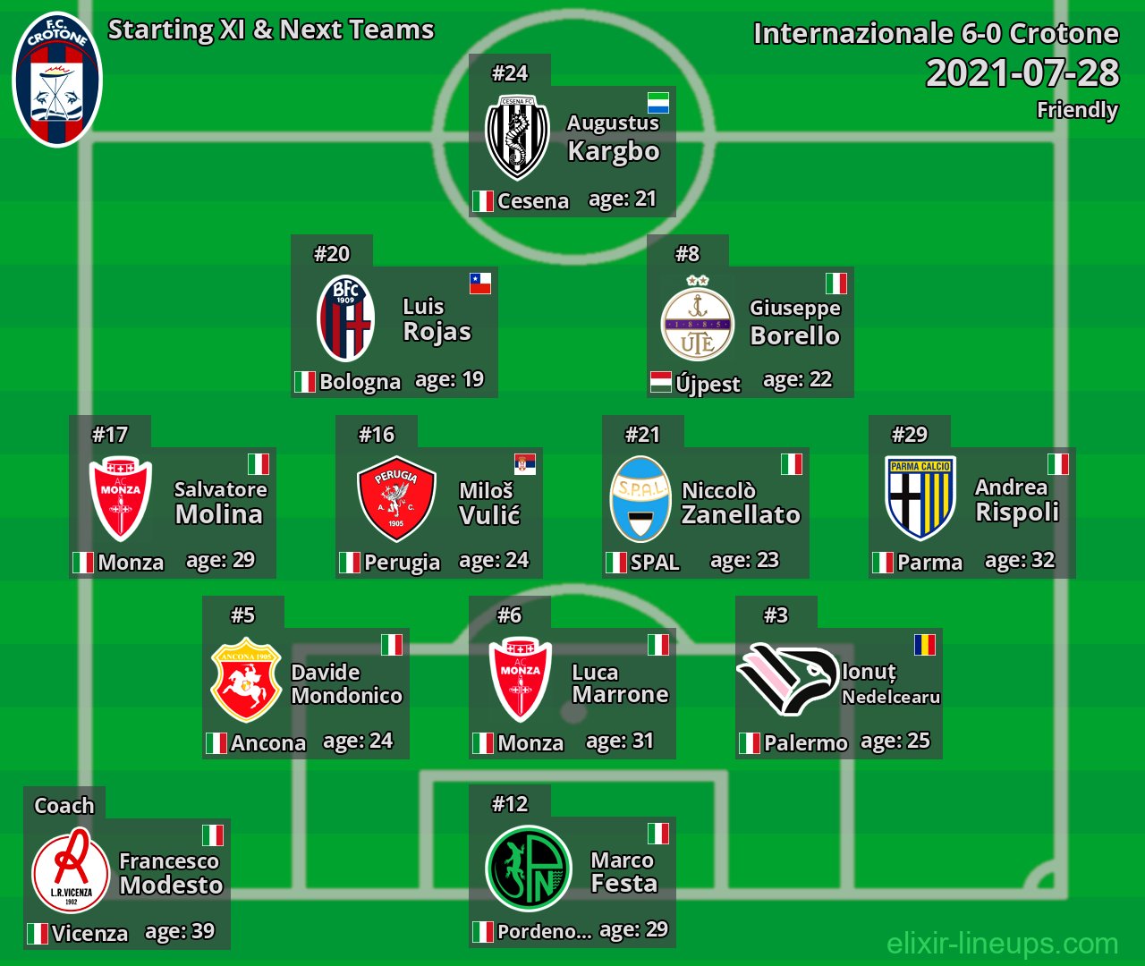 Crotone Starting XI & Next Teams 2021-07-28