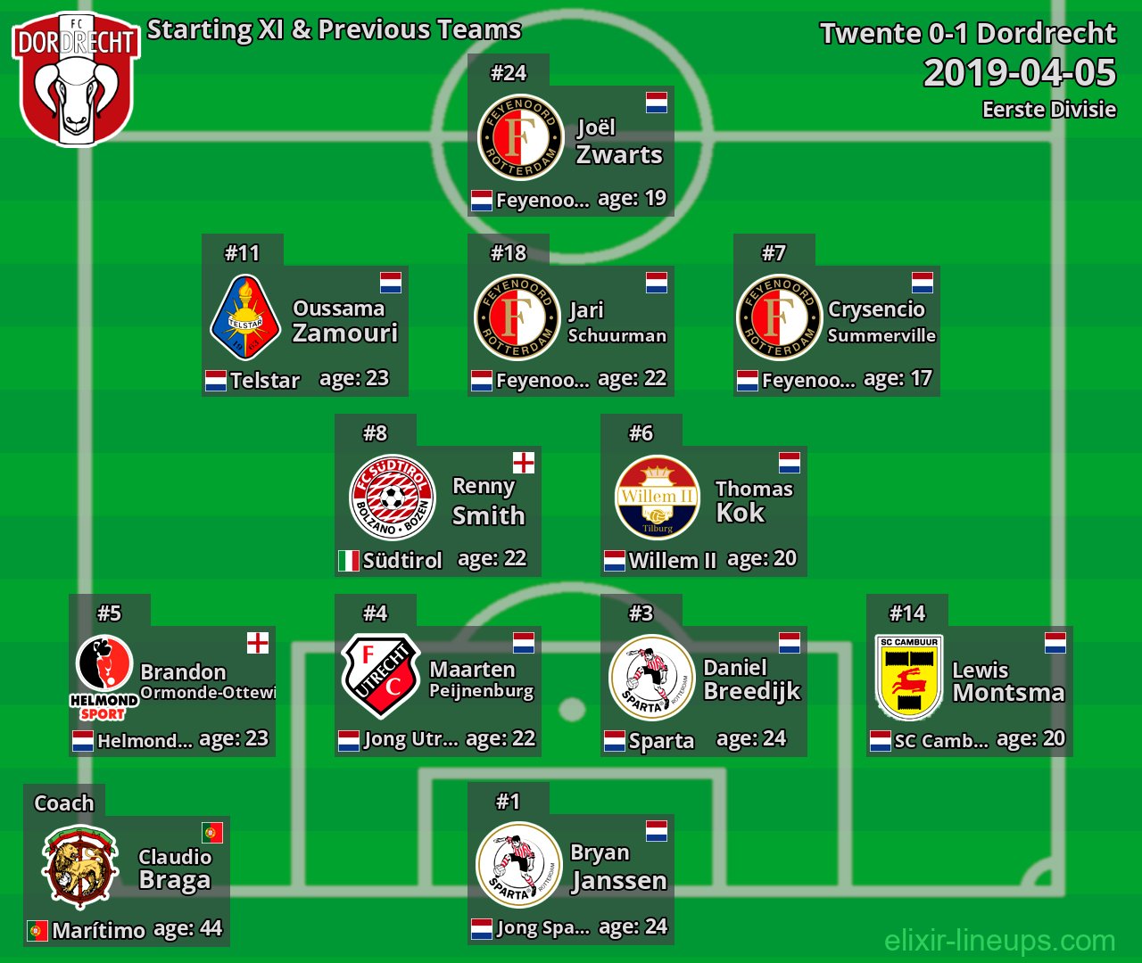 Dordrecht Starting XI & Previous Teams 2019-04-05
