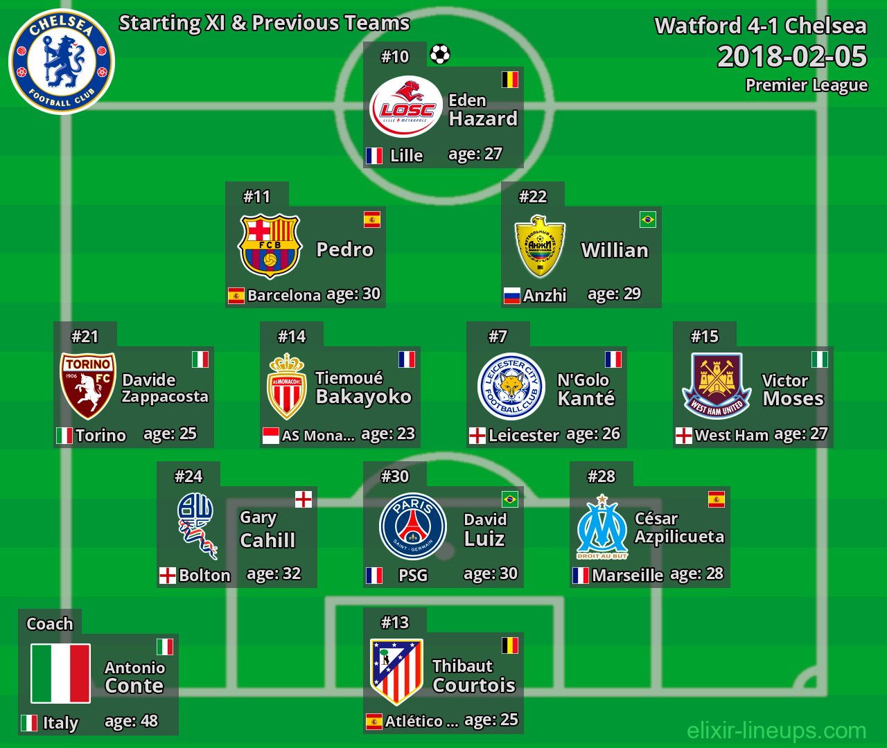 Chelsea Starting XI & Previous Teams 2018-02-05