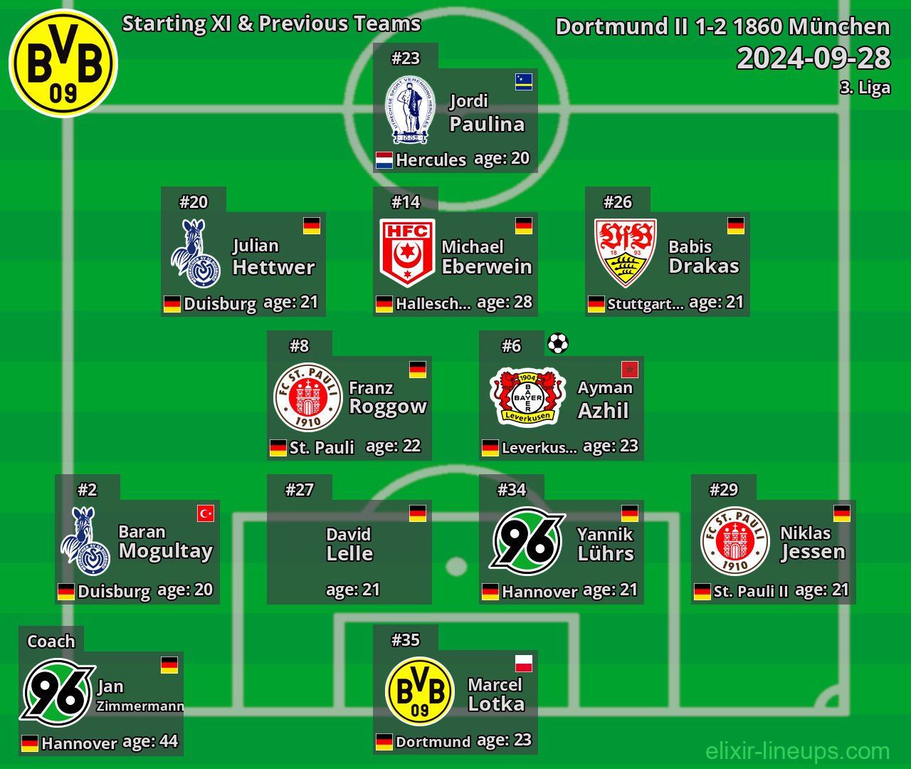 Dortmund II Starting XI & Previous Teams 2024-09-28