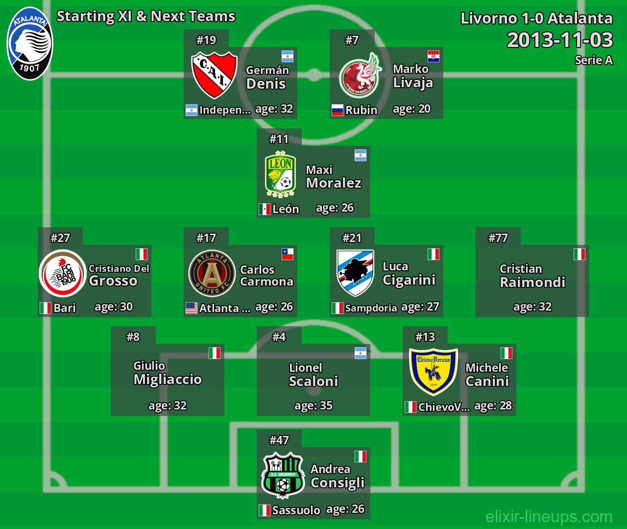 Atalanta Starting XI & Next Teams 2013-11-03