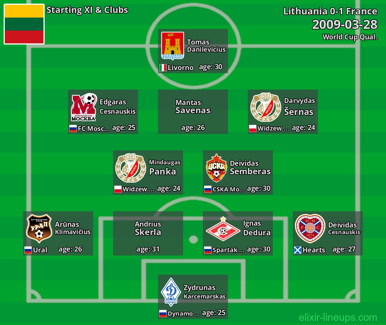Lithuania Starting XI 2009-03-28