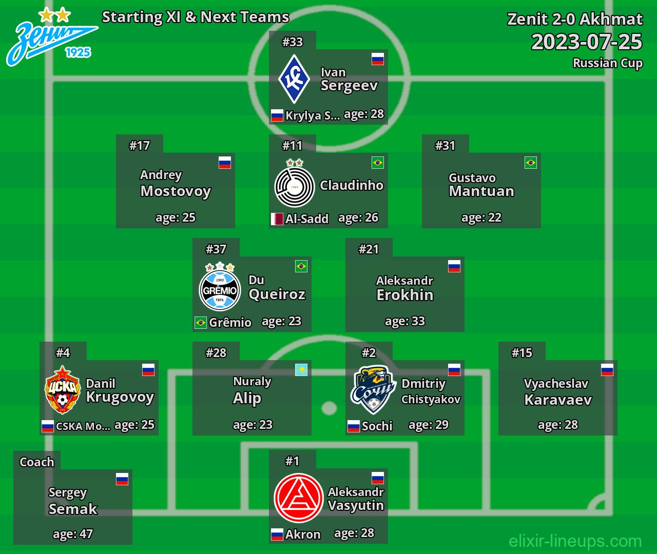 Zenit Starting XI & Next Teams 2023-07-25