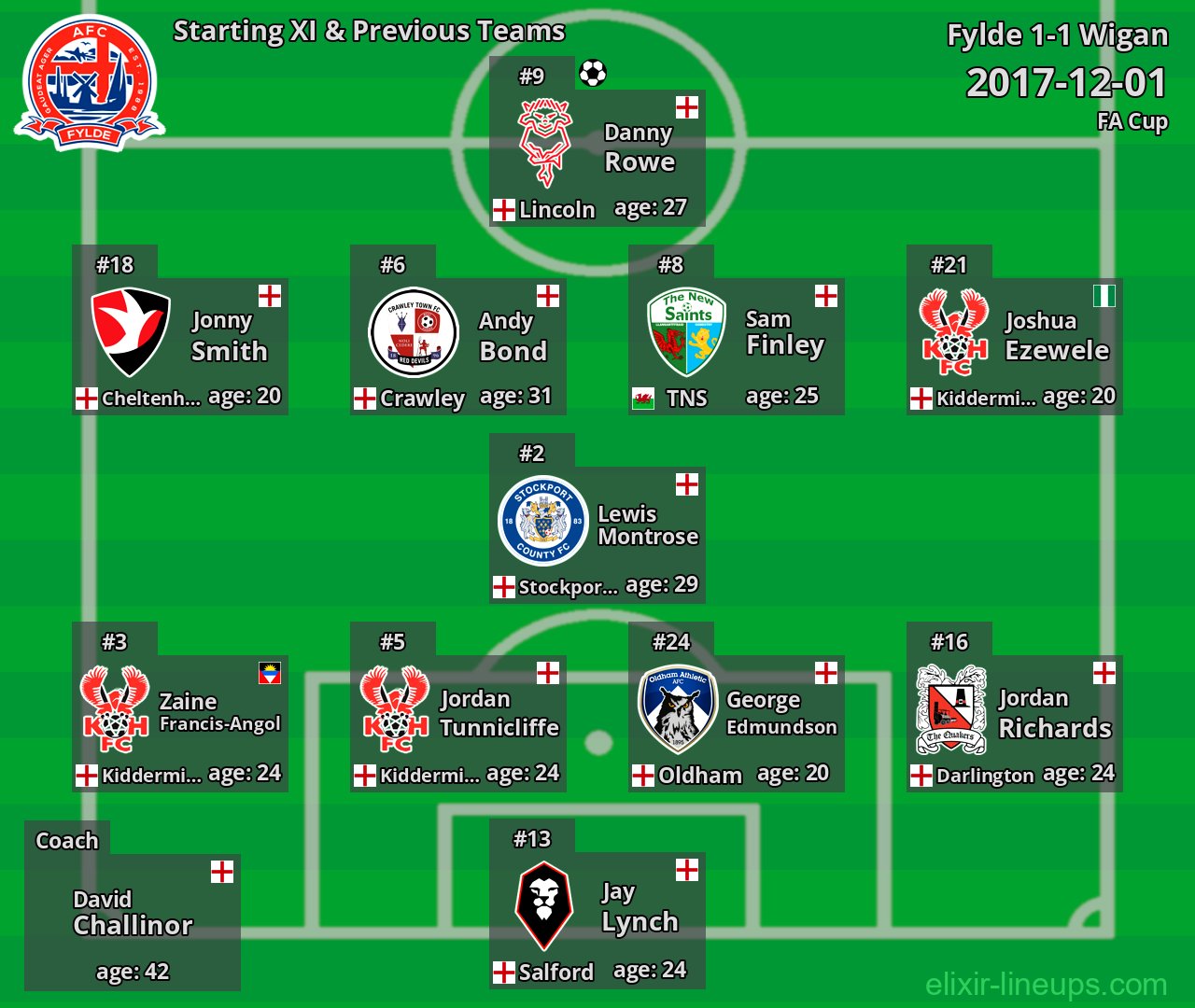 Fylde Starting XI & Previous Teams 2017-12-01