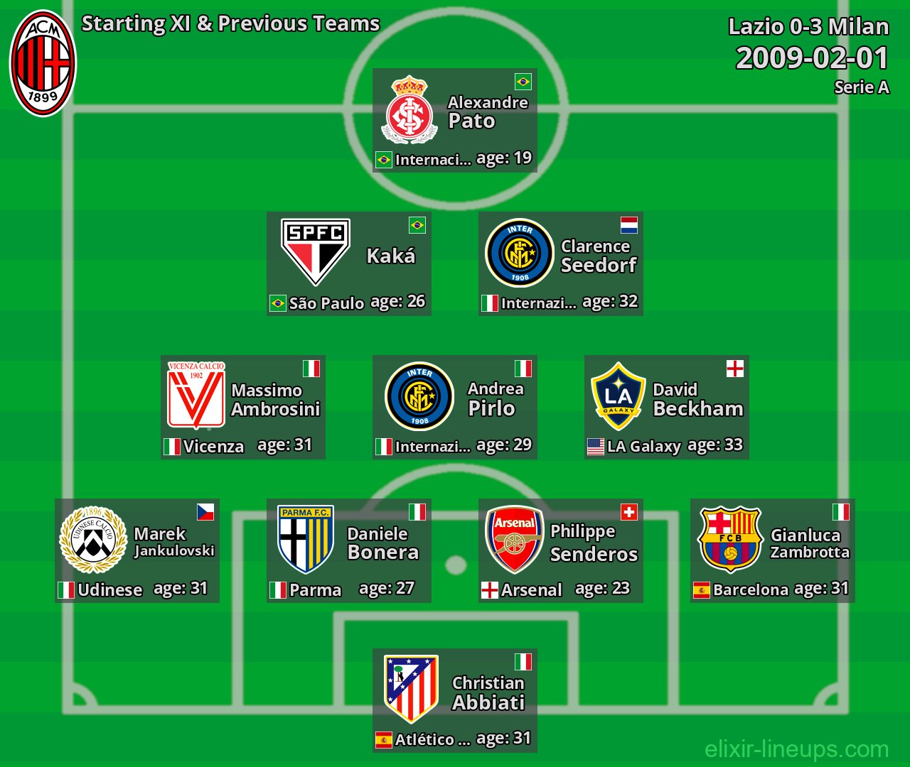 Milan Starting XI & Previous Teams 2009-02-01
