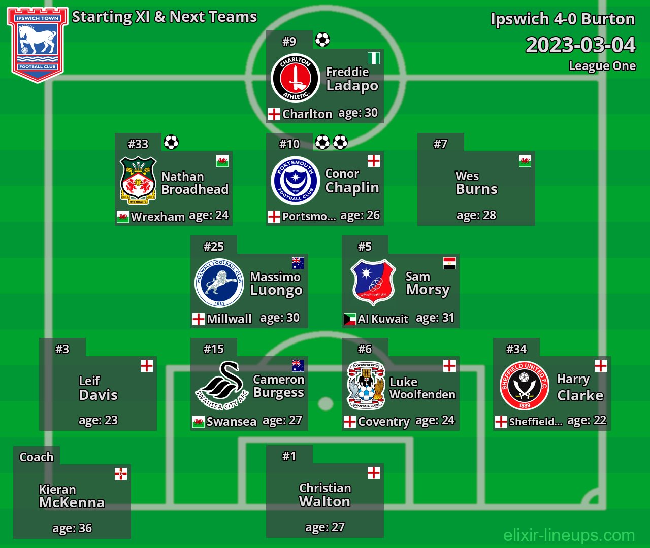 Ipswich Starting XI & Next Teams 2023-03-04