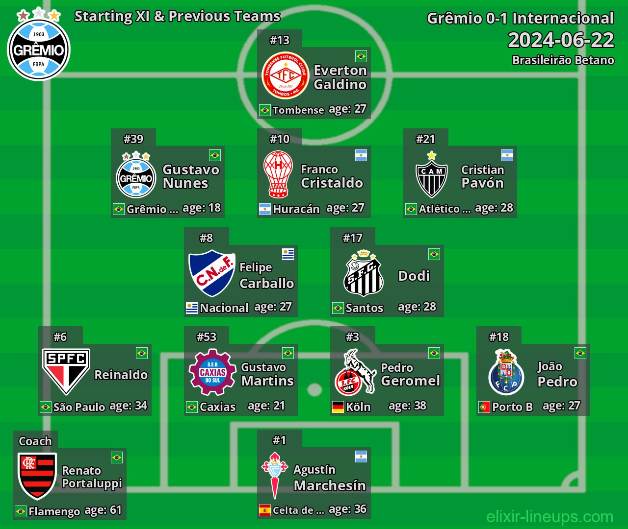 Grêmio Starting XI & Previous Teams 2024-06-22