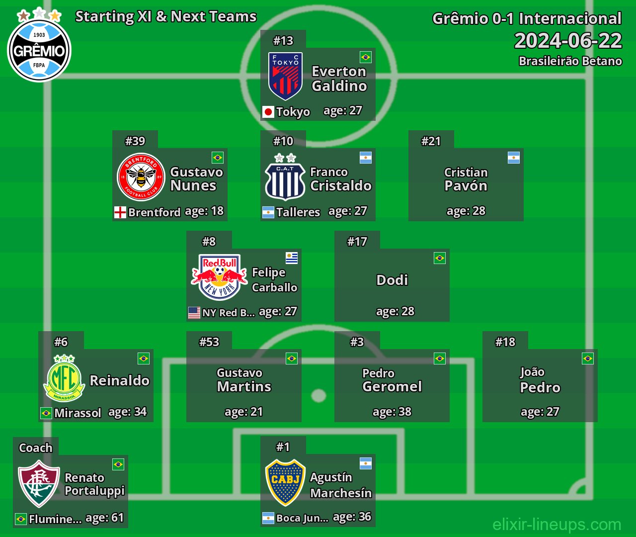 Grêmio Starting XI & Next Teams 2024-06-22