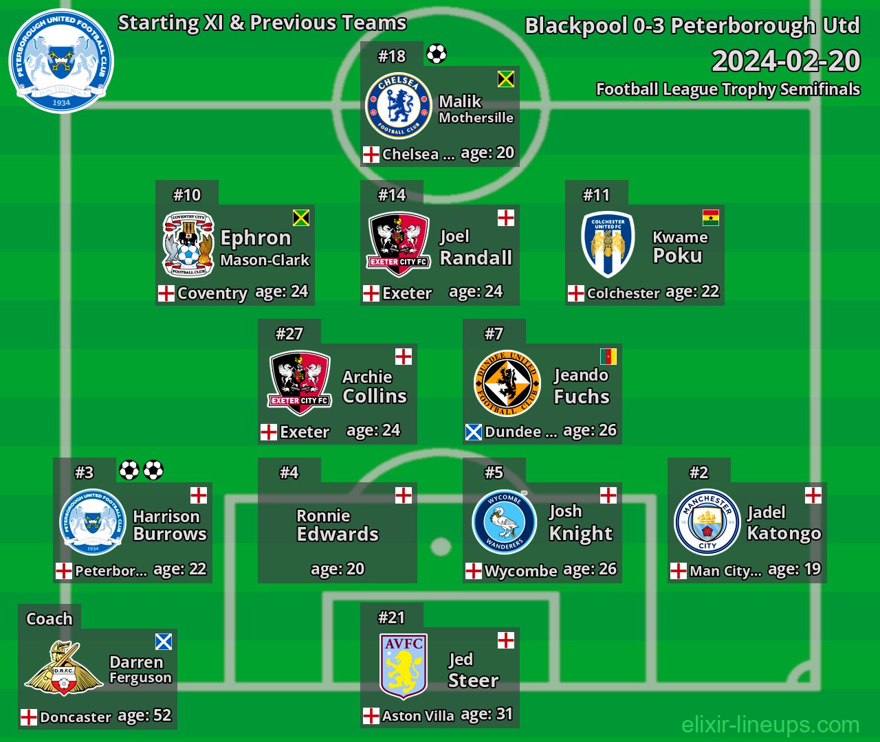 Peterborough Utd Starting XI & Previous Teams 2024-02-20