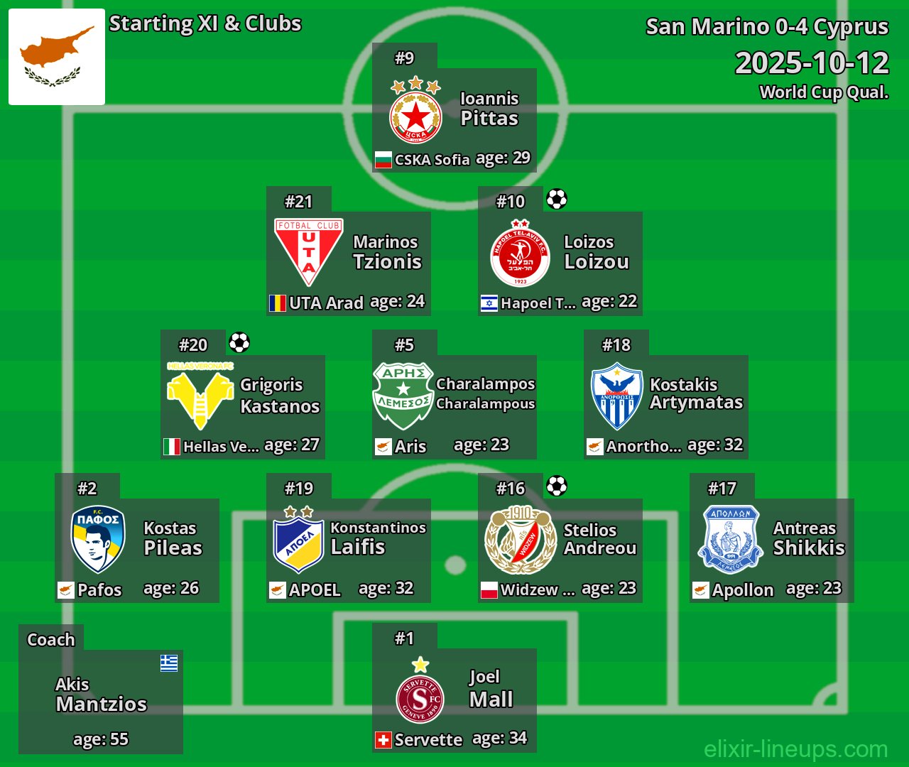 Cyprus Starting XI 2025-10-12