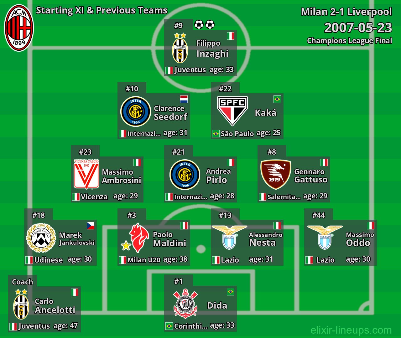 Milan Starting XI & Previous Teams 2007-05-23