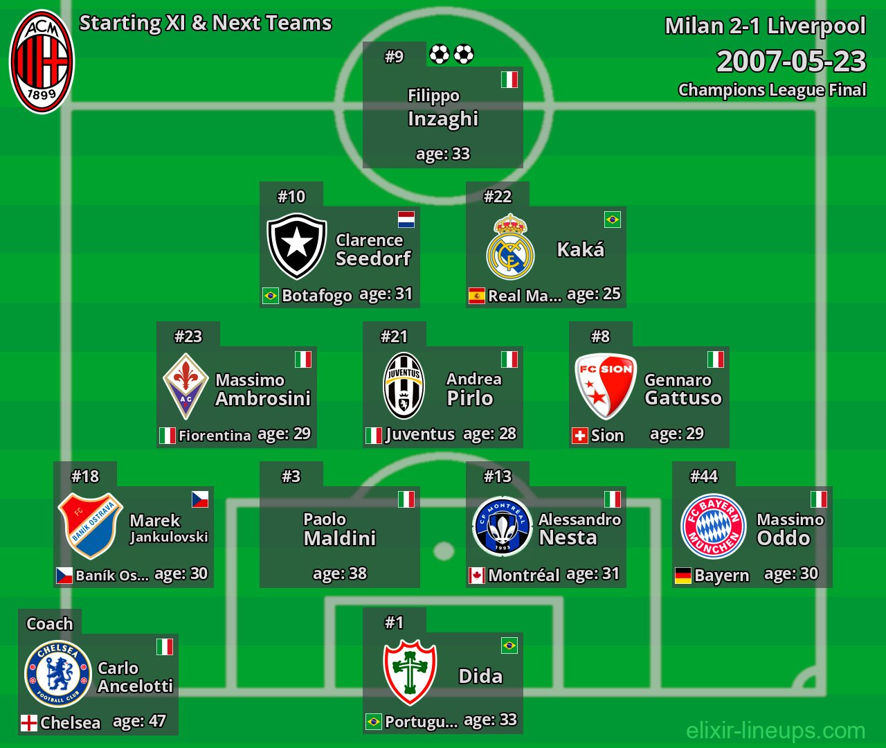 Milan Starting XI & Next Teams 2007-05-23