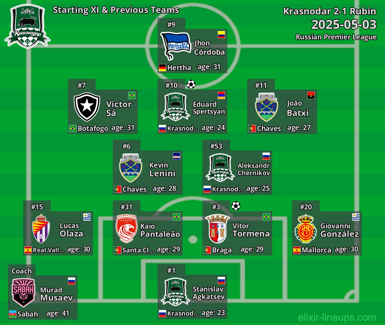 Krasnodar Starting XI & Previous Teams 2025-05-03