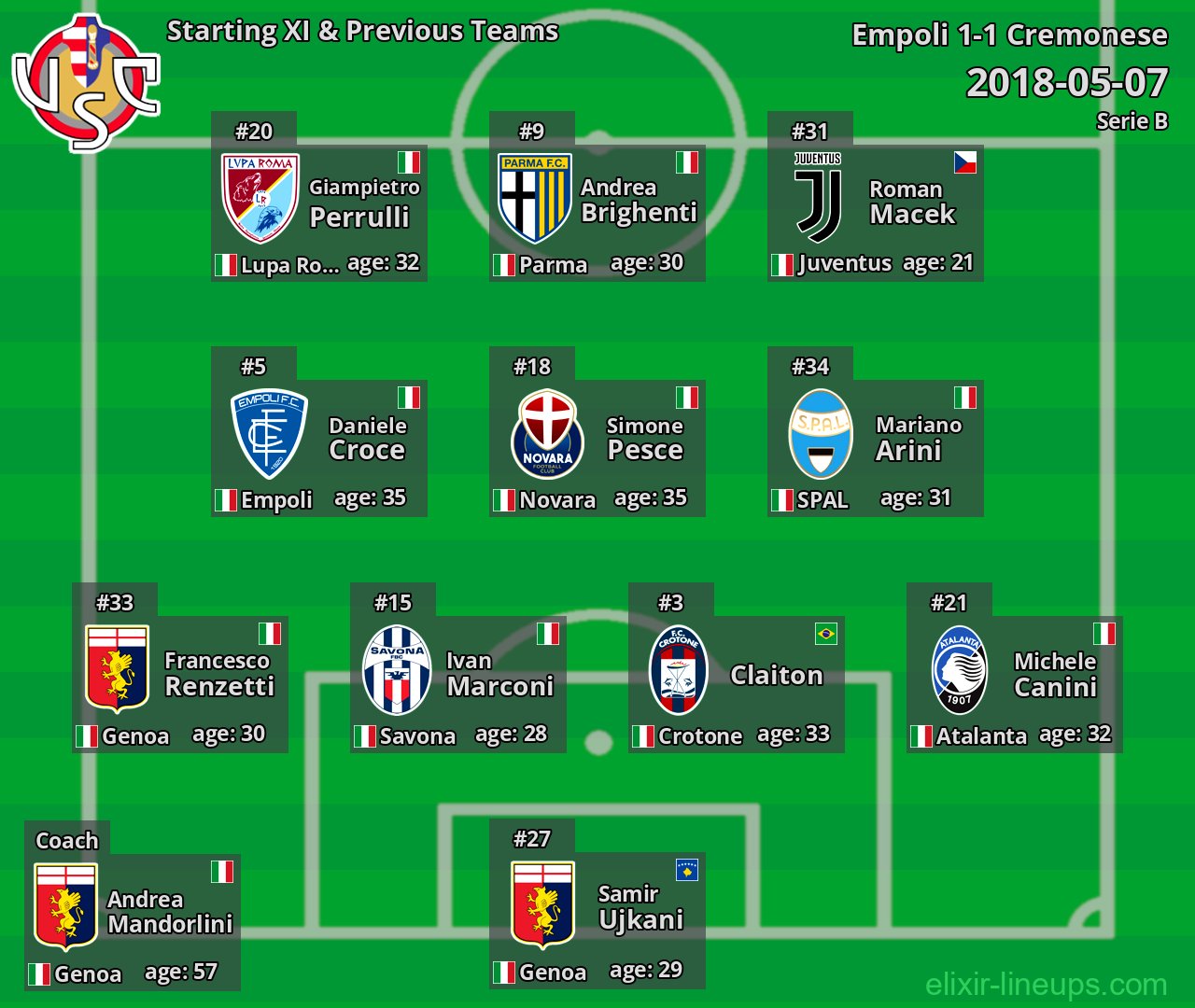 Cremonese Starting XI & Previous Teams 2018-05-07