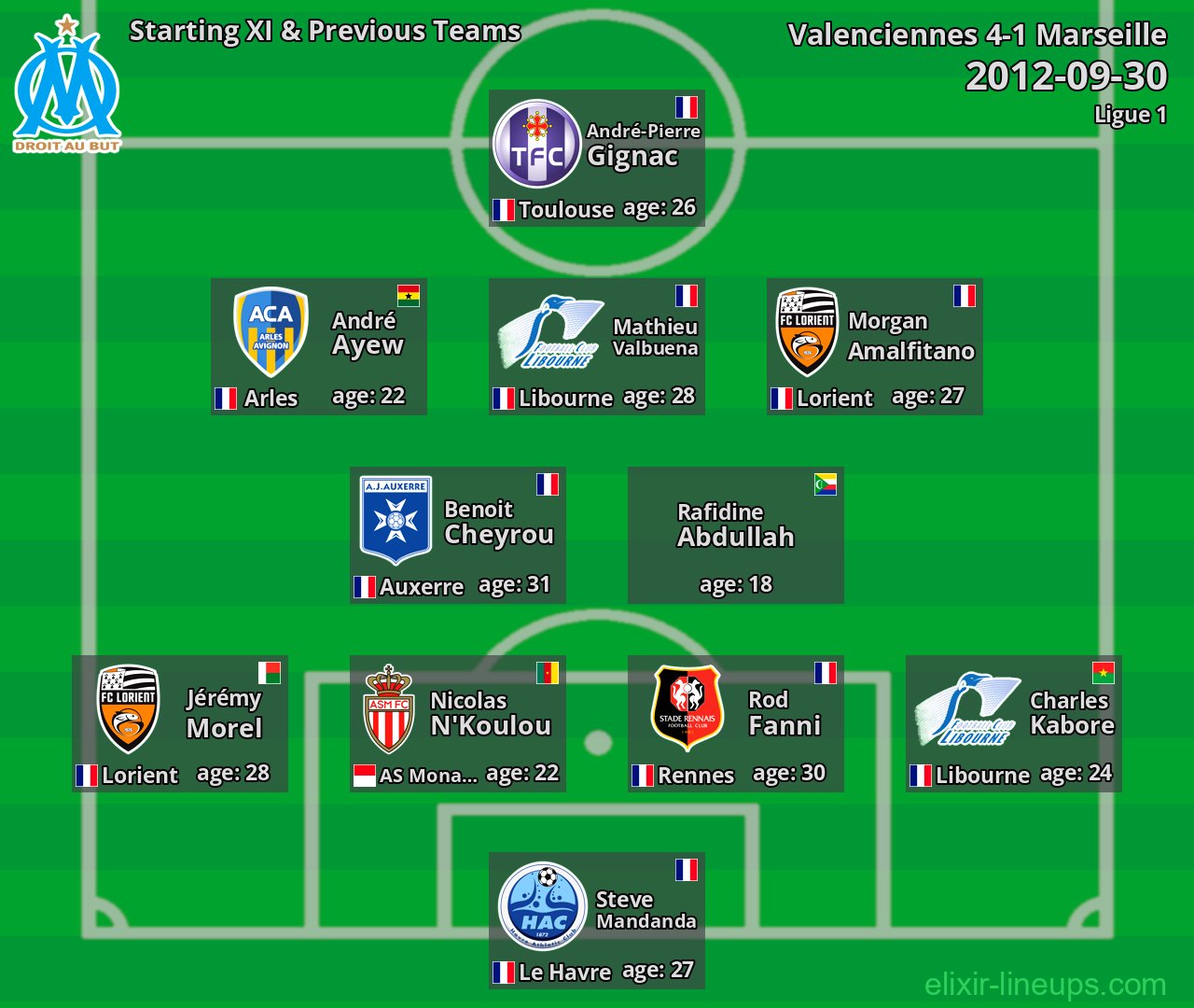 Marseille Starting XI & Previous Teams 2012-09-30