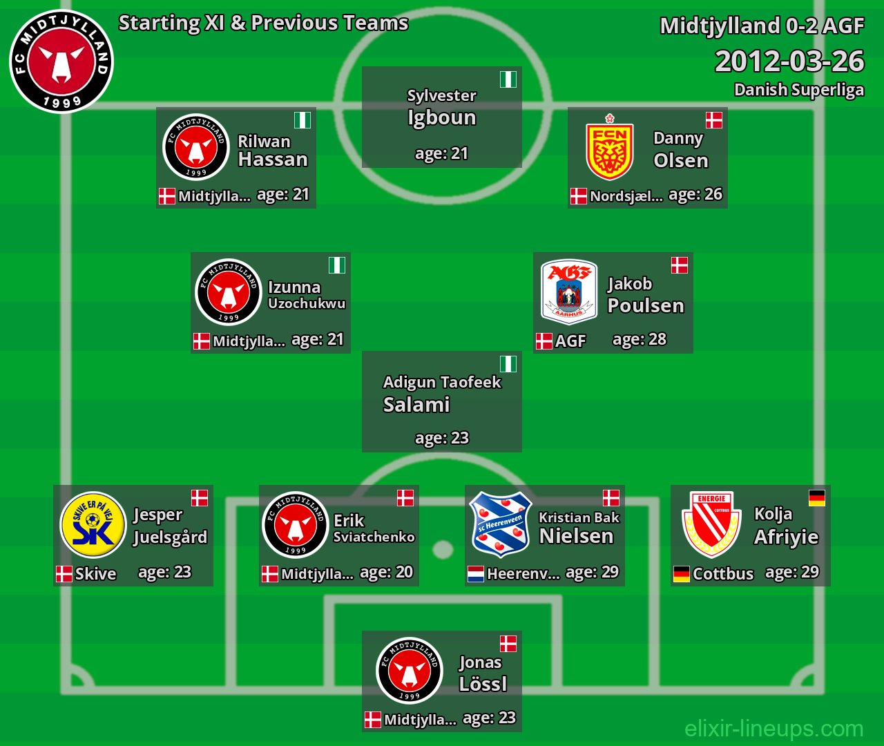 Midtjylland Starting XI & Previous Teams 2012-03-26
