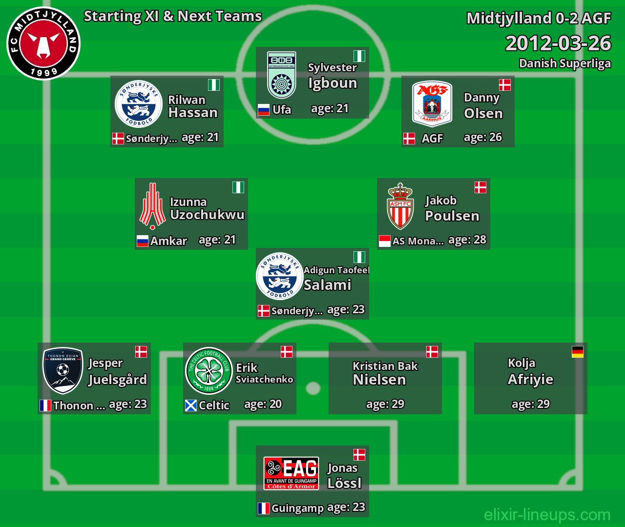 Midtjylland Starting XI & Next Teams 2012-03-26