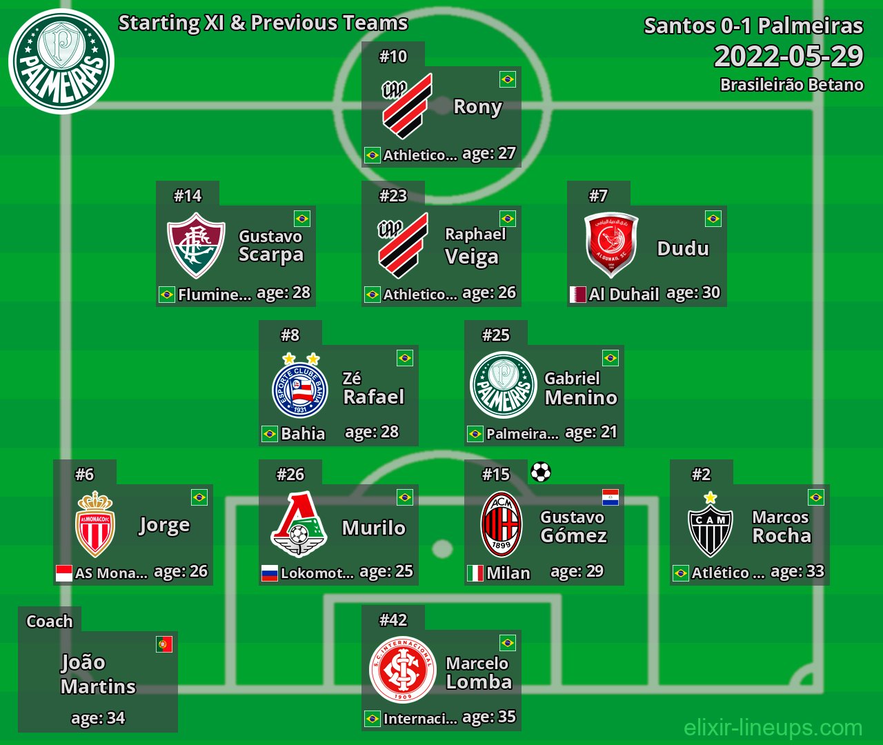 Palmeiras Starting XI & Previous Teams 2022-05-29