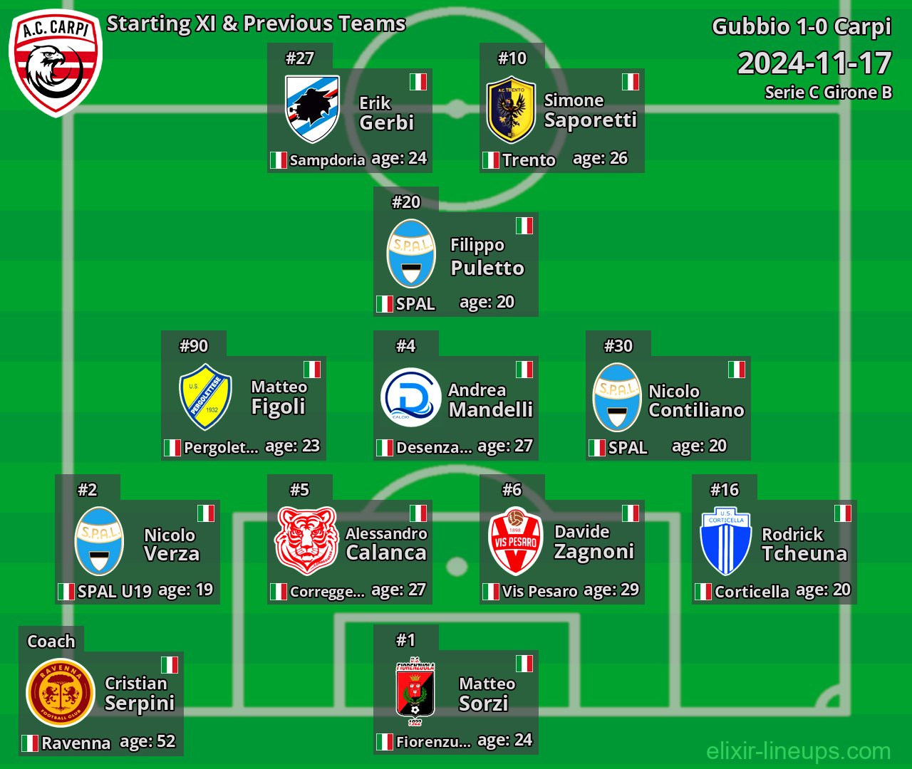 Carpi Starting XI & Previous Teams 2024-11-17