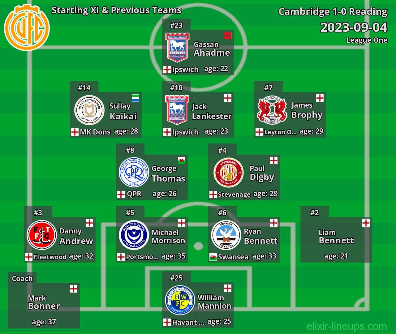 Cambridge Starting XI & Previous Teams 2023-09-04