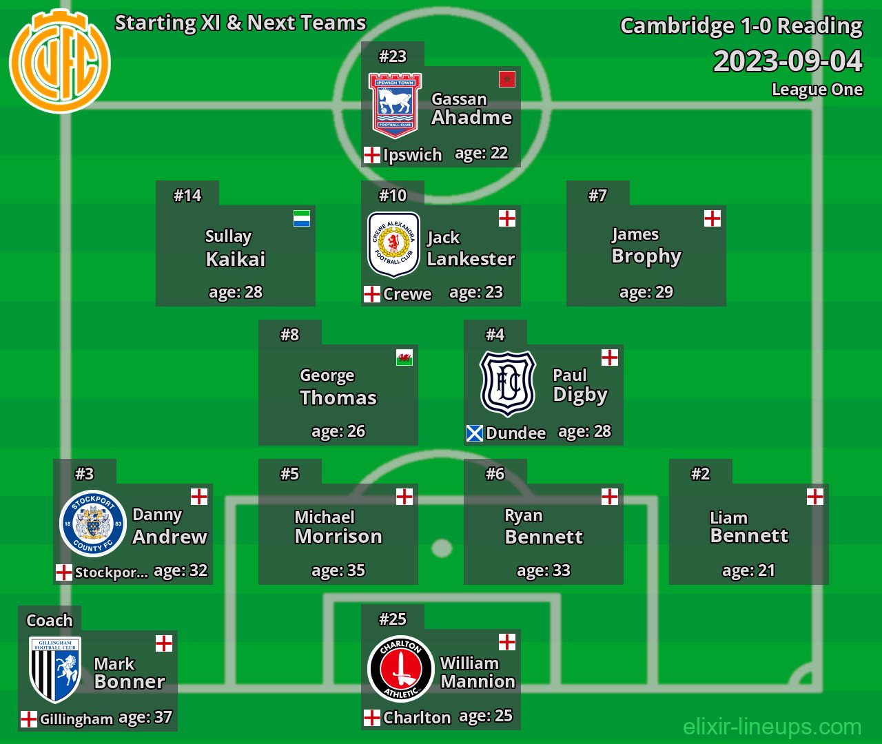 Cambridge Starting XI & Next Teams 2023-09-04