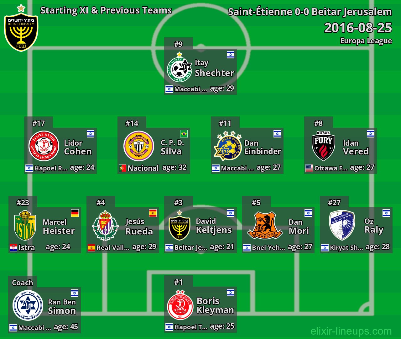 Beitar Jerusalem Starting XI & Previous Teams 2016-08-25