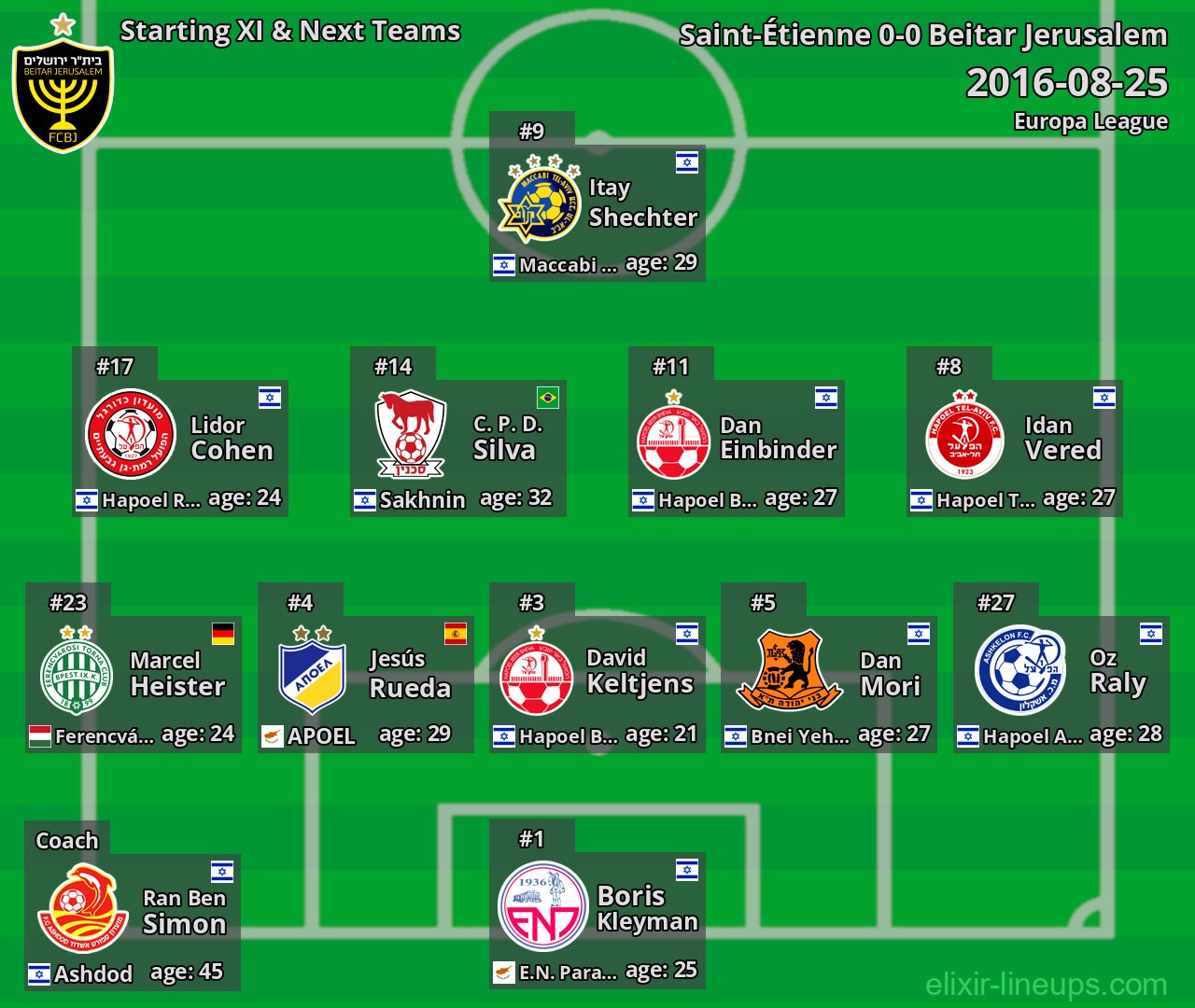 Beitar Jerusalem Starting XI & Next Teams 2016-08-25