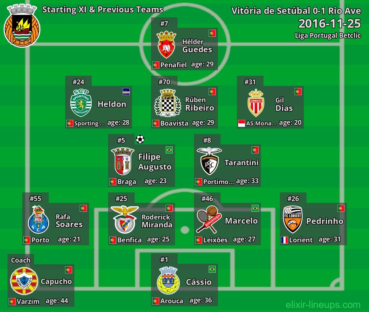 Rio Ave Starting XI & Previous Teams 2016-11-25